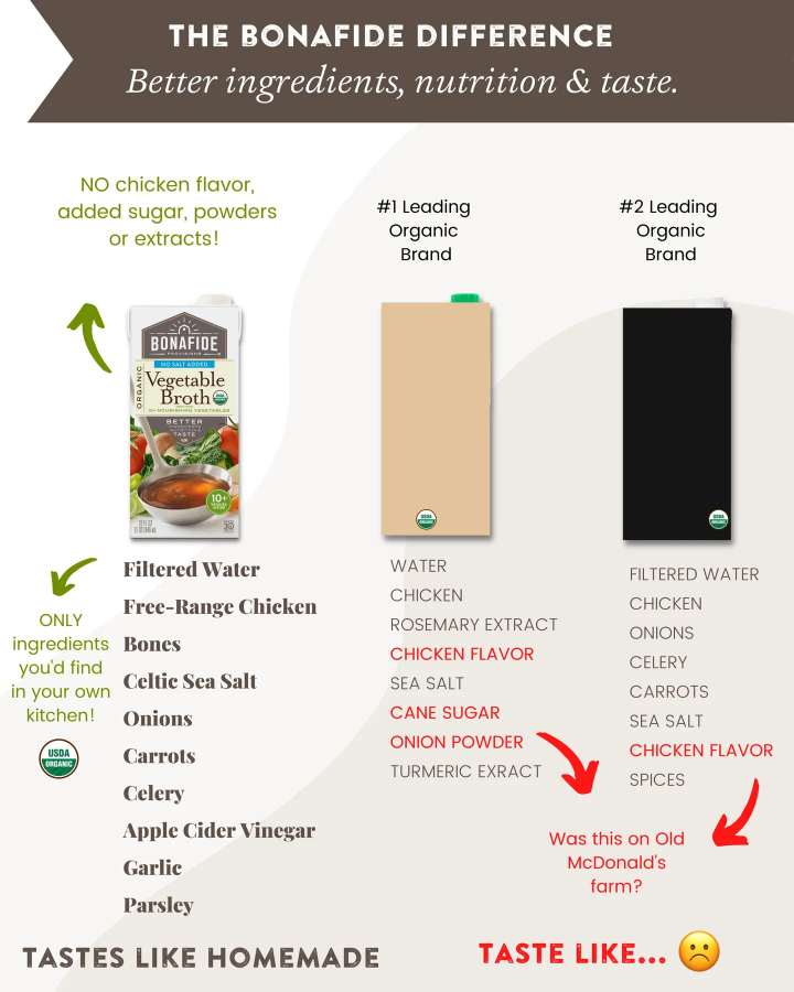 The Bonafide Difference Better Ingredients Nutrition And Taste Real Food Clean Ingredient Low Sodium Organic Broth Compared To Other Brands